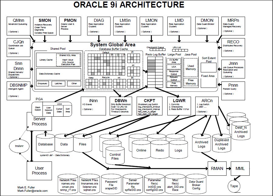 Oracle数据库数据恢复