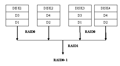 raid数据恢复一例谈RAID0+1及RAID1+0结构与数据容灾