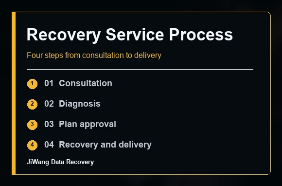 Data Recovery Service Process