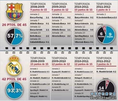 FIFA病毒 皇马抢分率超过巴萨三成