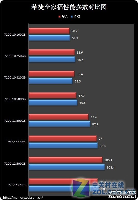 硬盘参数含义解析
