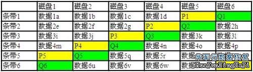 服务器阵列RAID6简介