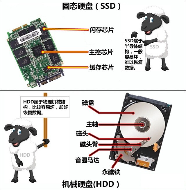 数据恢复到底哪些难点呢？