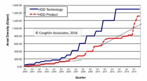 机械硬盘已无优势：存储密度被SSD超越