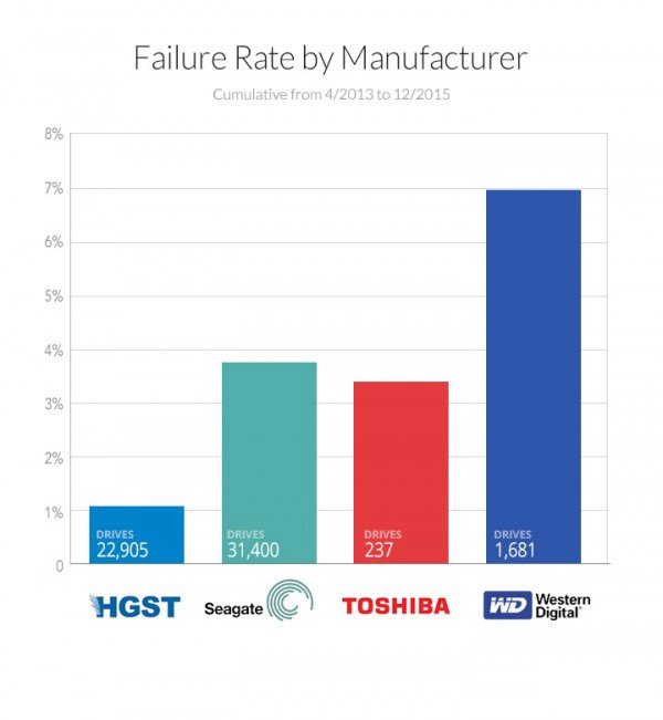 哪家硬盘故障率最低？最可靠的竟然是它