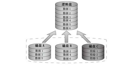 为什么RAID5往往掉一个盘后第二个盘也立刻挂掉的原因分析 RAID5逻辑结构