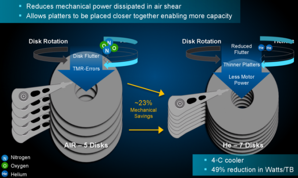 西数发布一批8TB容量含充氦技术的机械硬盘 西数发布一批8TB容量含充氦技术的机械硬盘