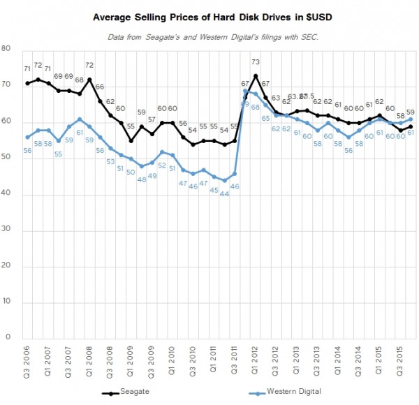 07.jpg 机械硬盘惨跌历史最低谷