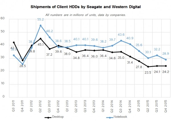 10.jpg 机械硬盘惨跌历史最低谷