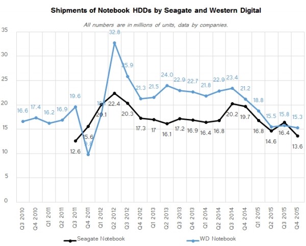 11.jpg 机械硬盘惨跌历史最低谷