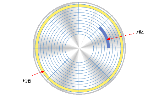 硬盘盘片划伤是什么?硬盘盘片划伤后的数据还能恢复吗? 磁头摩擦扇区