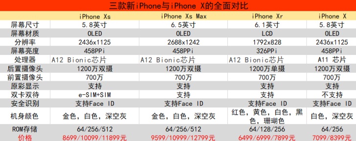 iPhone XS、iPhone X价格对比