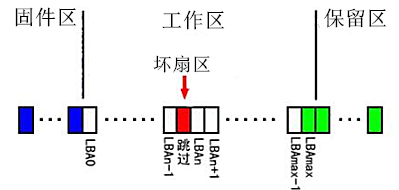 【技术文章】希捷硬盘前好后坏原理数据恢复分析 希捷前好后坏原理分析