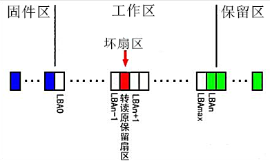 【技术文章】希捷硬盘前好后坏原理数据恢复分析 希捷前好后坏原理分析