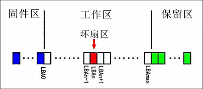 【技术文章】希捷硬盘前好后坏原理数据恢复分析 希捷前好后坏原理分析