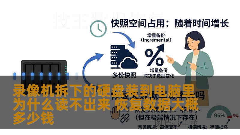 录像机拆下的硬盘装到电脑里为什么读不出来 恢复数据大概多少钱