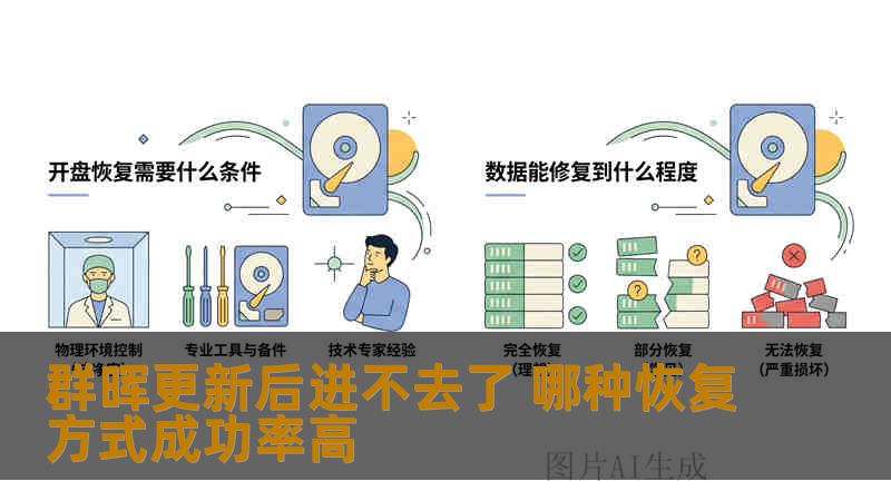 群晖更新后进不去了 哪种恢复方式成功率高