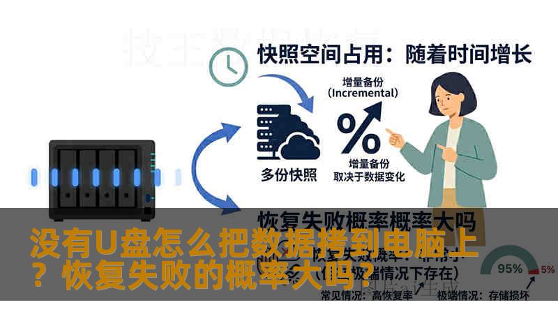 没有U盘怎么把数据拷到电脑上？恢复失败的概率大吗？