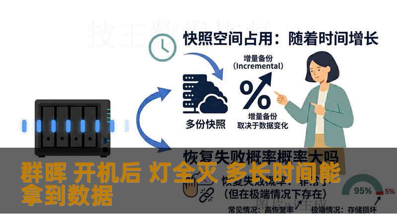群晖 开机后 灯全灭 多长时间能拿到数据 群晖 开机后 灯全灭 多长时间能拿到数据