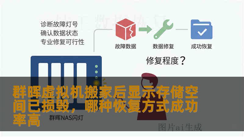 群晖虚拟机搬家后显示存储空间已损毁，哪种恢复方式成功率高