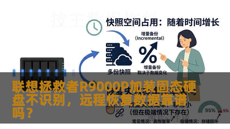 联想拯救者R9000P加装固态硬盘不识别，远程恢复数据靠谱吗？