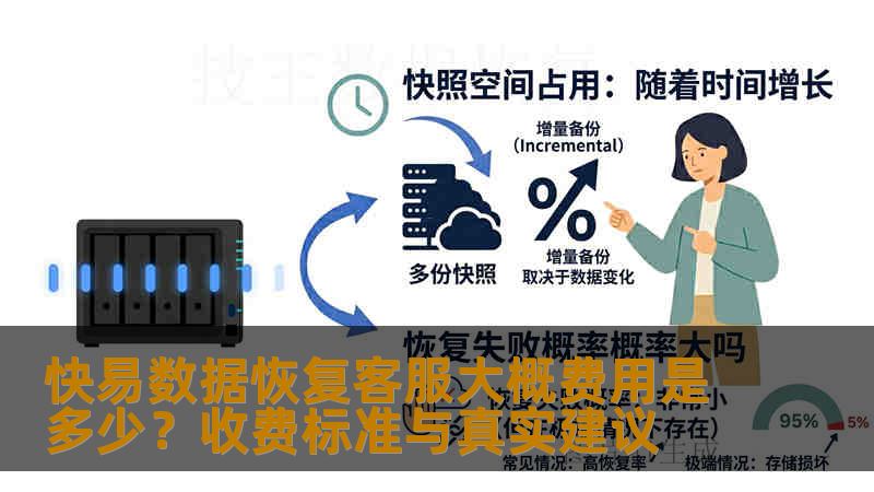 快易数据恢复客服大概费用是多少？收费标准与真实建议