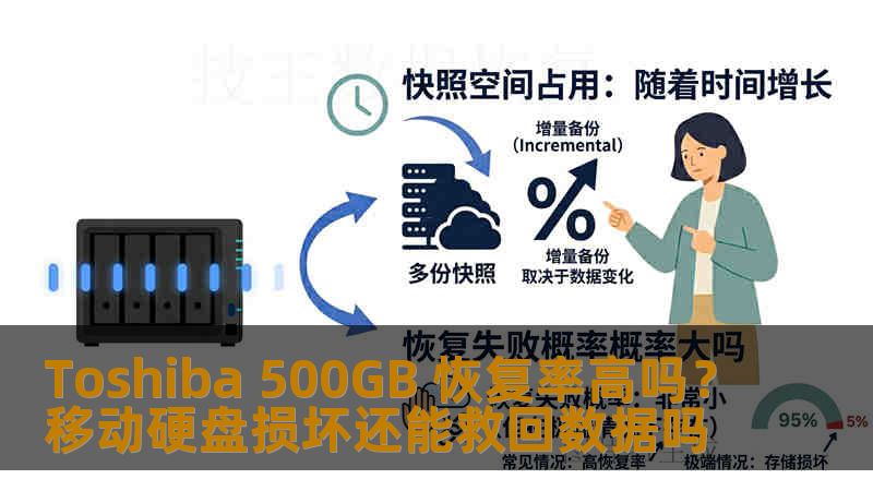 Toshiba 500GB 恢复率高吗？移动硬盘损坏还能救回数据吗
