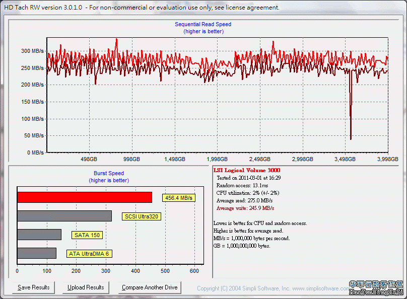 日立硬盘7K3000系列性能测试