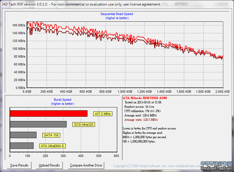 日立硬盘7K3000系列性能测试