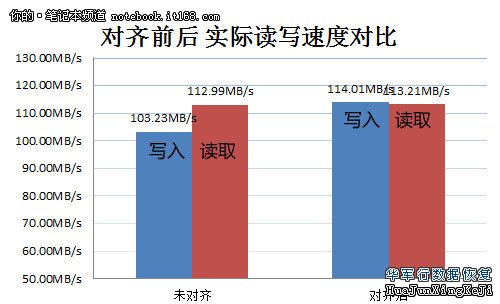 自己动手优惠系统 笔记本写入速度提升10%