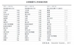 全球数据中心 市场格局生变