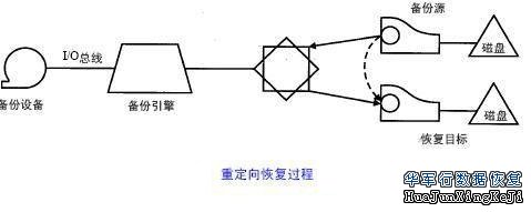 数据恢复操作类型