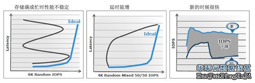全闪存阵列取代硬盘阵列，成为储存界的新宠