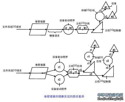 本地I/O路径之卷管理器创建多个请求