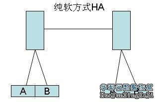 数据存储的六种容灾方案讲解