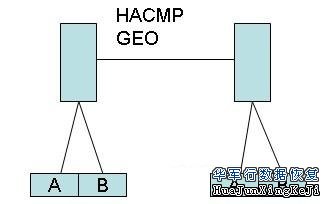 数据存储的六种容灾方案讲解