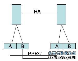 数据存储的六种容灾方案讲解