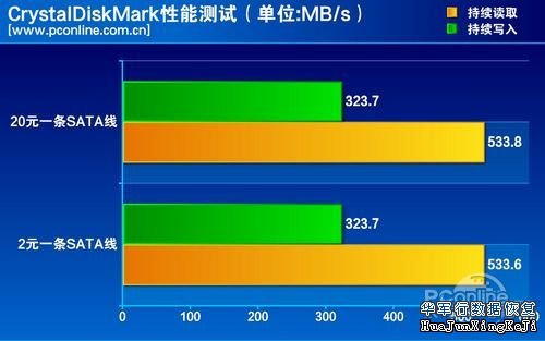 SATA线质量对硬盘数据有影响