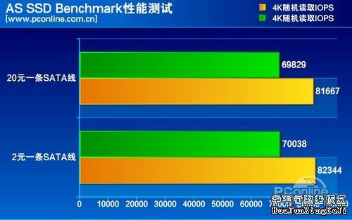 SATA线质量对硬盘数据有影响