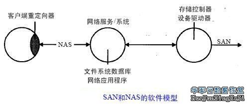 NAS和SA技术N的差异（一）