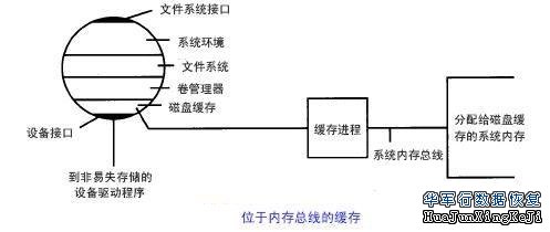 通过数据定位优化磁盘的缓存（一）