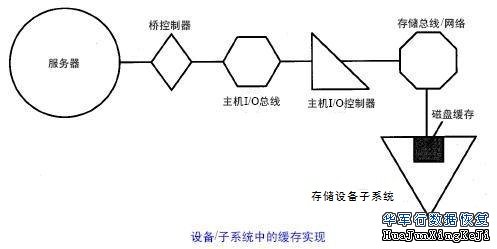 通过数据定位优化磁盘的缓存（一）