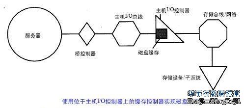 通过数据定位优化磁盘的缓存（二）
