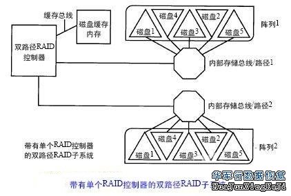 RAID-RAID子系统中的内部I/O路径（一）