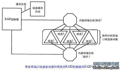 RAID-RAID子系统中的内部I/O路径（一）