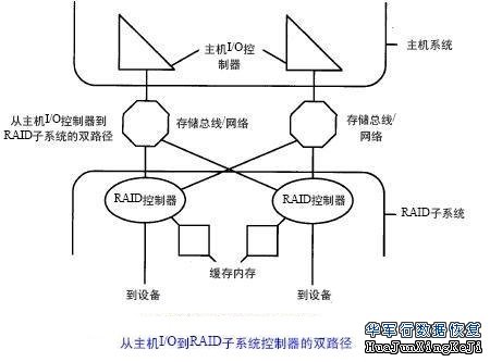 服务器RAID电源保护（一）