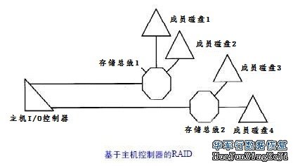 RAID功能在I/O路径上的位置(二)