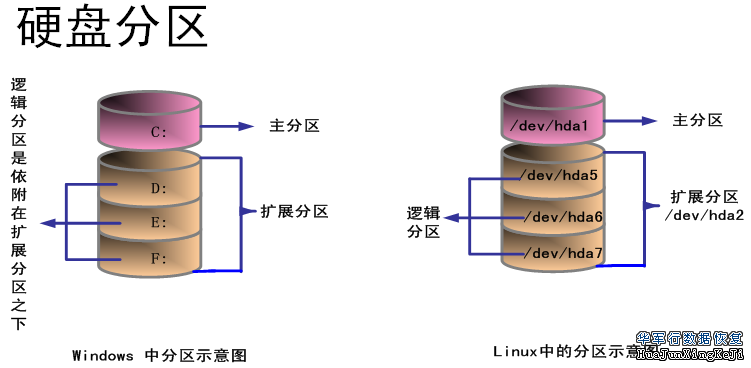 数据恢复之硬盘扩展分区 硬盘拓展分区