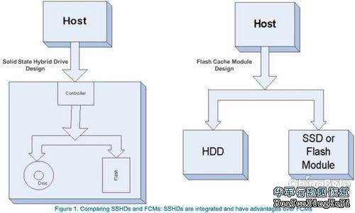混合硬盘SSHD如同屌丝逆袭